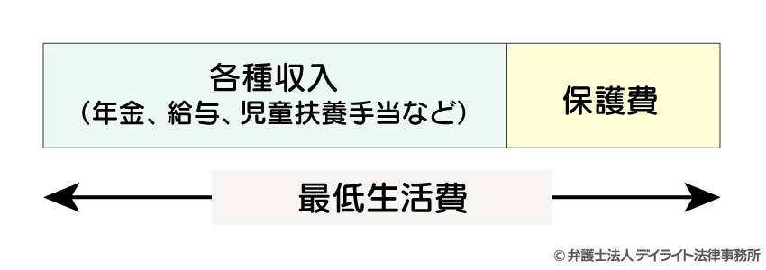 生活保護の支給に関する図