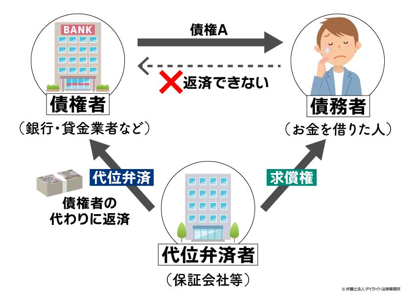 代位弁済とは？の解説図