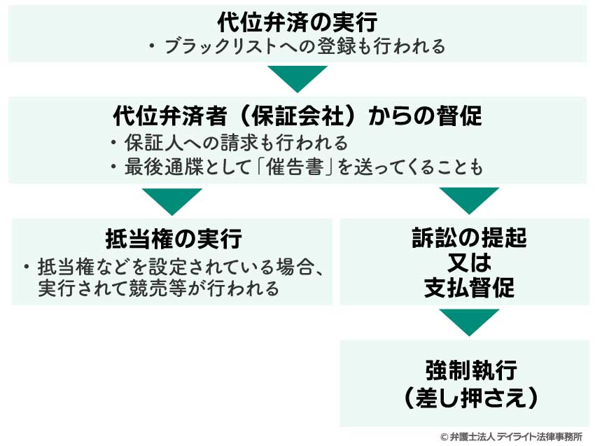 代位弁済後の手続の流れ図