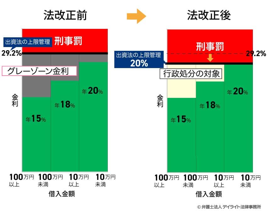 グレーゾーン金利とは？「法改正前と法改正後」