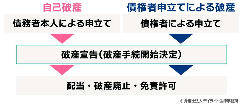 自己破産と債権者申立てによる破産の流れ図