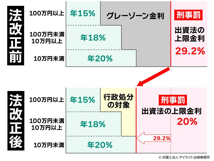 上限金利の改正についての図