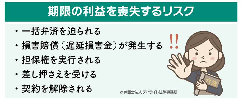 期限の利益を喪失するリスクの図