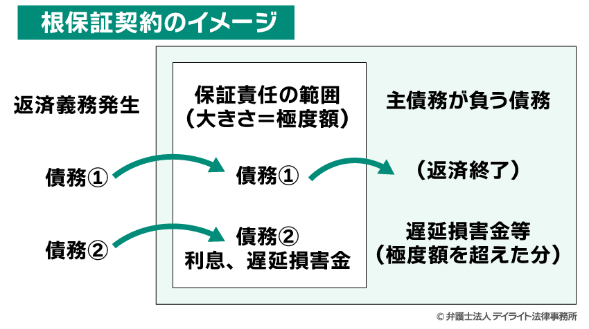 根保証契約のイメージ図