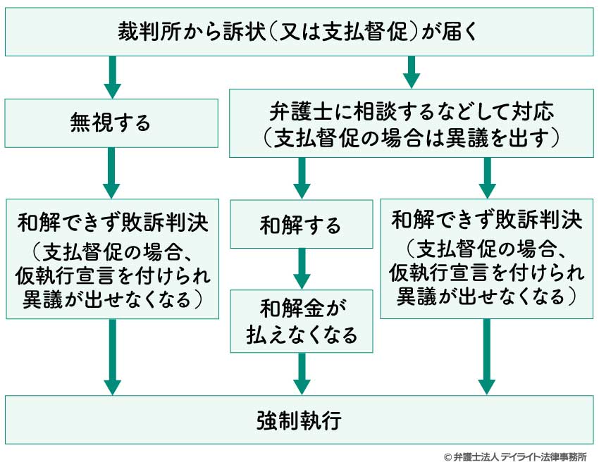 催告書を無視した場合の手続きの流れ図