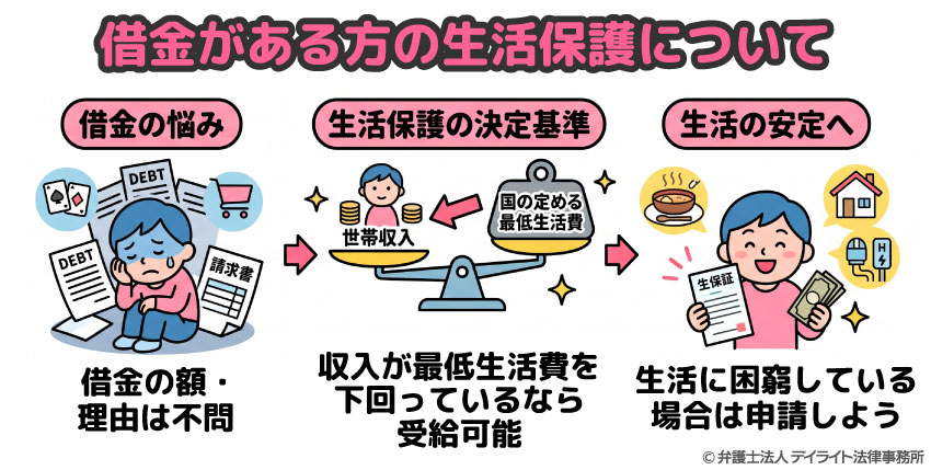借金がある方の生活保護について