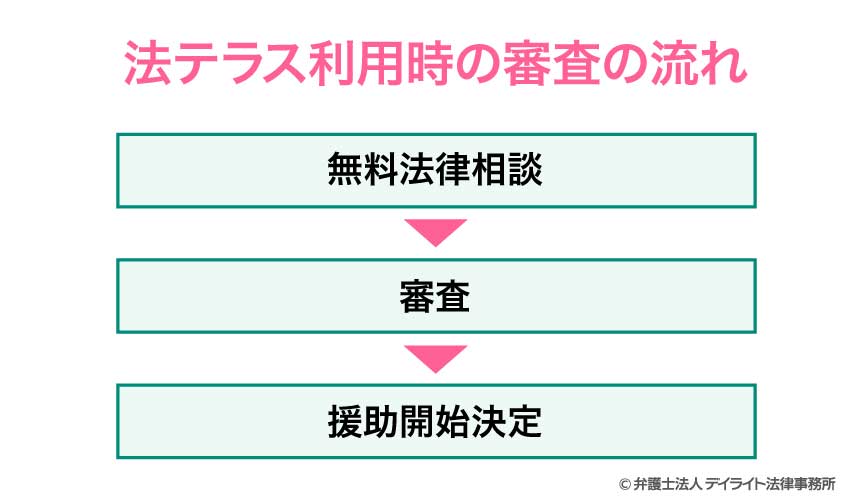 法テラス利用時の審査の流れ