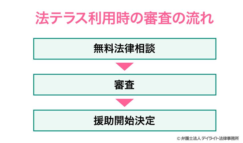 法テラス利用時の審査の流れ