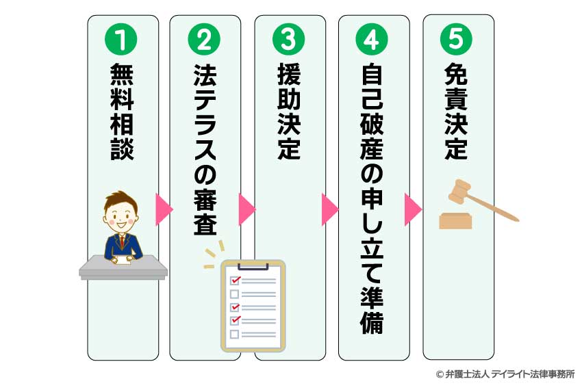 法テラスで自己破産するまでの流れ