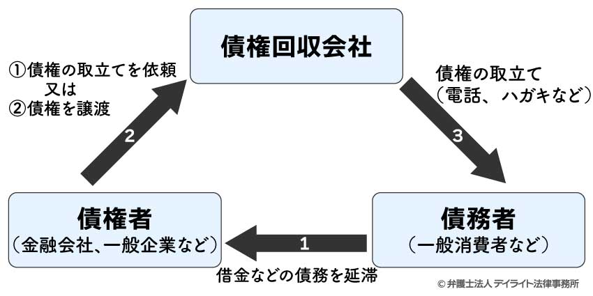 債権回収業の図