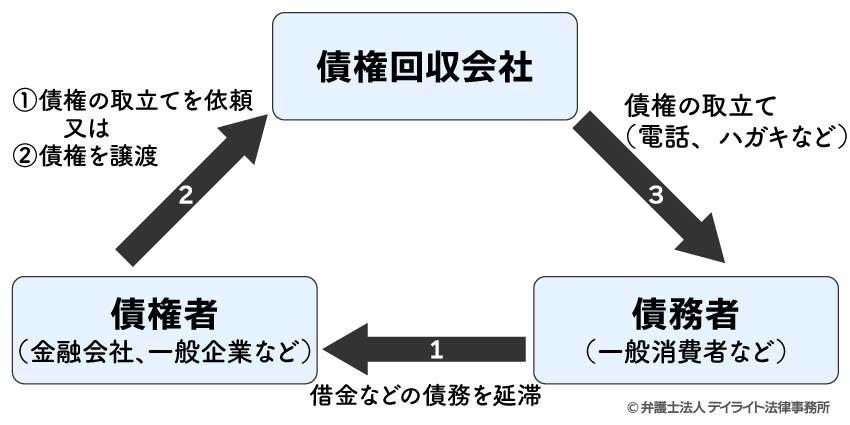 債務者と債権者と債権回収会社の関係図