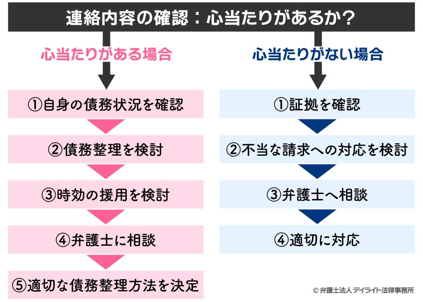 債権回収会社から連絡があったときの対応のフロー図