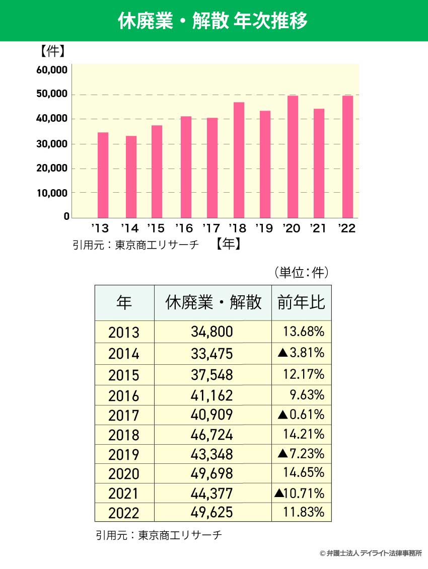 休廃業・解散 年次推移