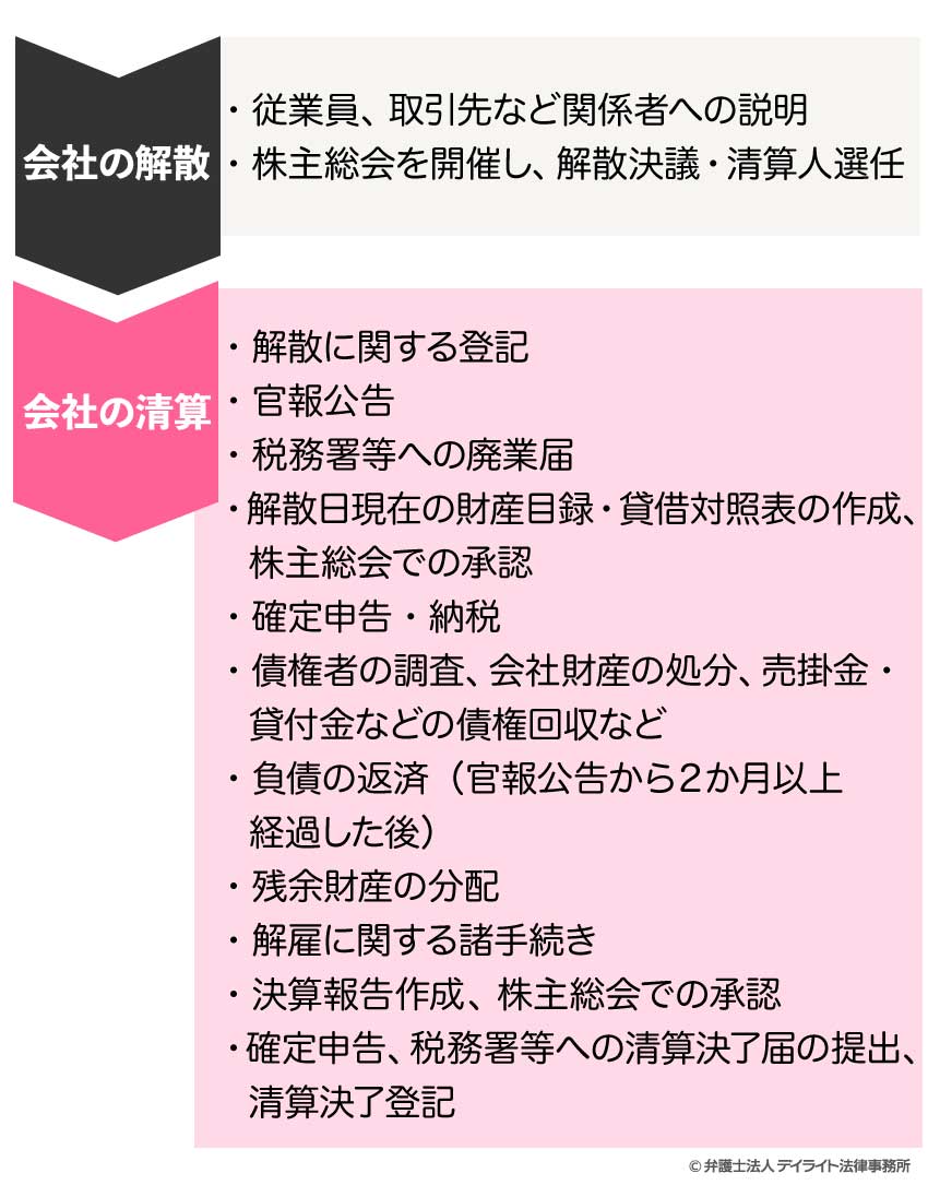 法人の廃業の手続きの流れ