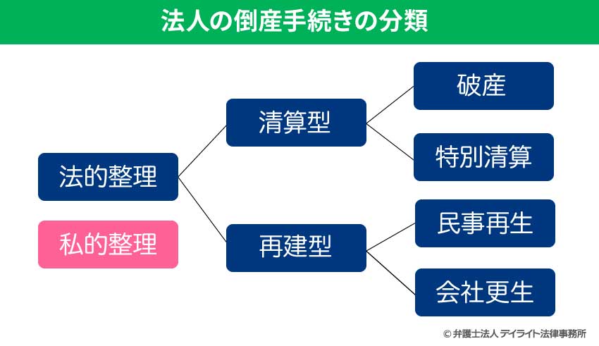 法人の倒産手続きの分類