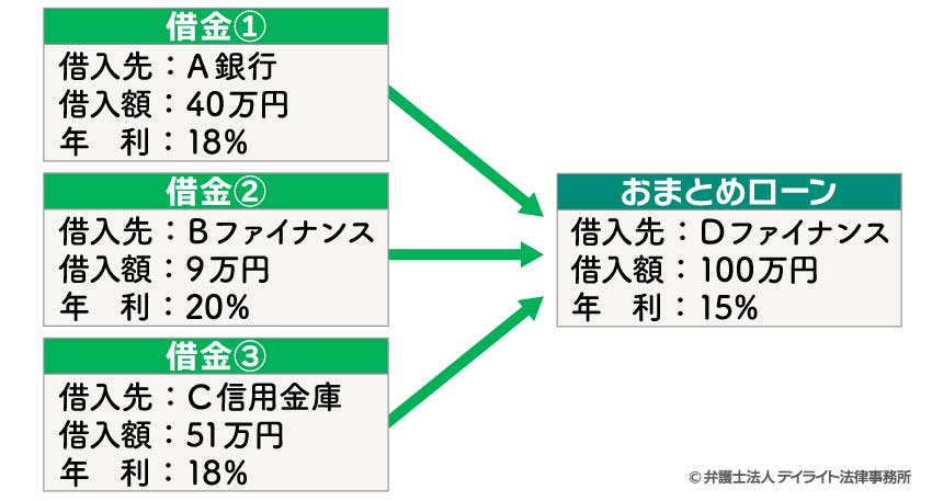 借金は一本化すべき？おまとめのメリットやデメリットや手続を解説