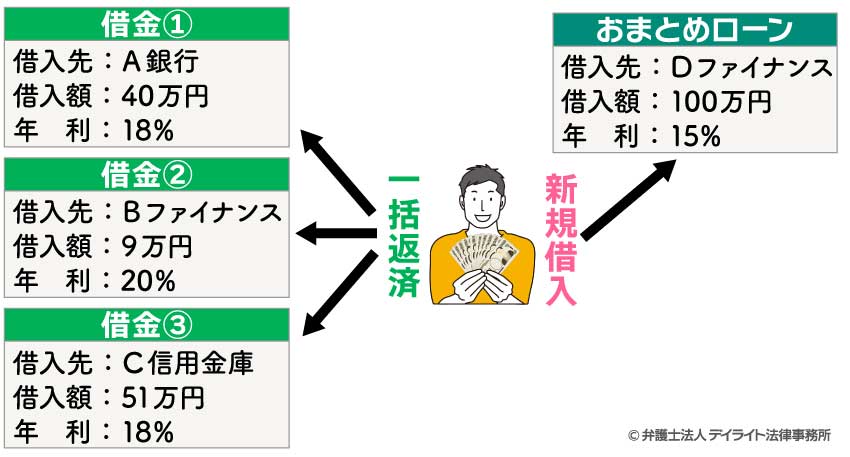 借金は一本化すべき？おまとめのメリットやデメリットや手続を解説