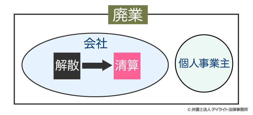 廃業と清算の関係図