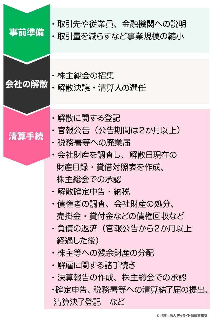会社の清算のフロー図