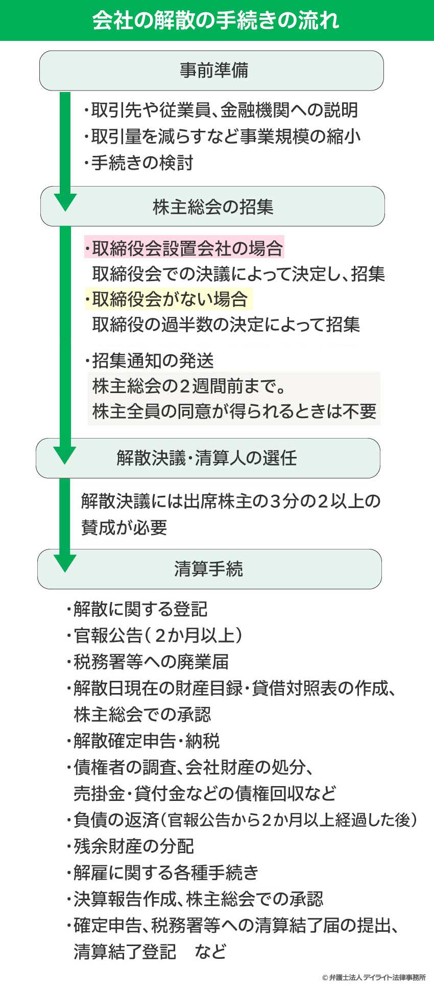 会社の解散の手続きの流れ