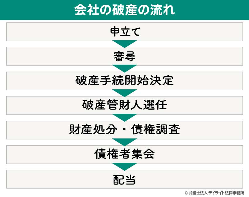 会社の破産の流れ