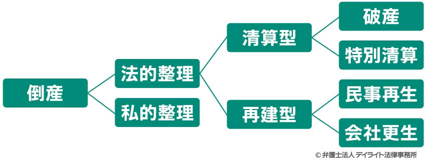 会社の倒産の種類