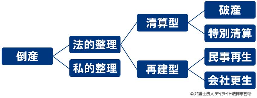 倒産の種類