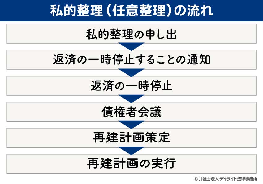 私的整理（任意整理）の流れ