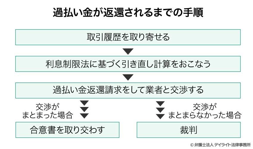 過払い金が返還されるまでの手順