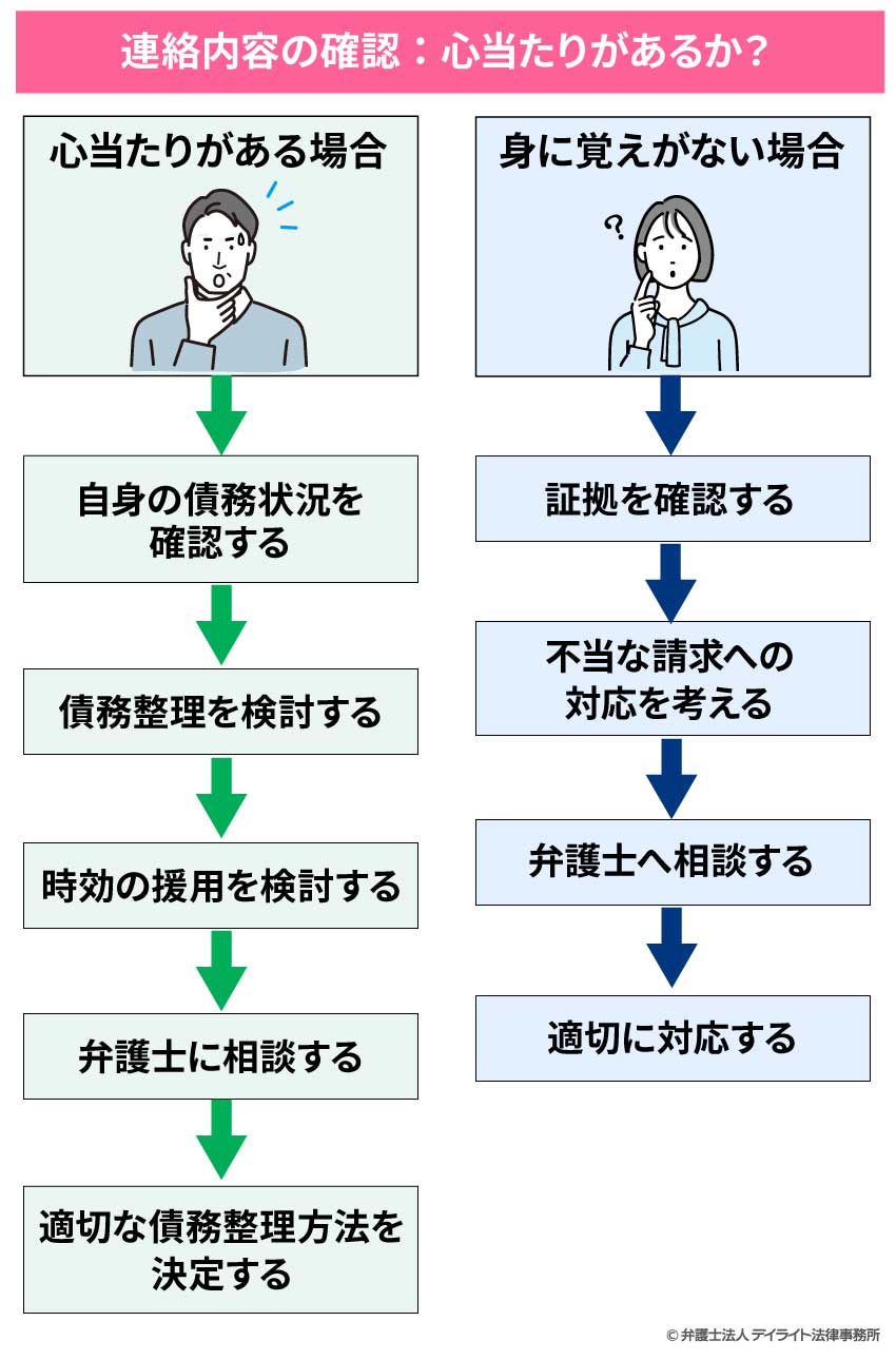 エムアールアイ債権回収から連絡があったときの対応フロー図