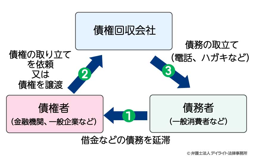 債権回収会社の仕組み（図）