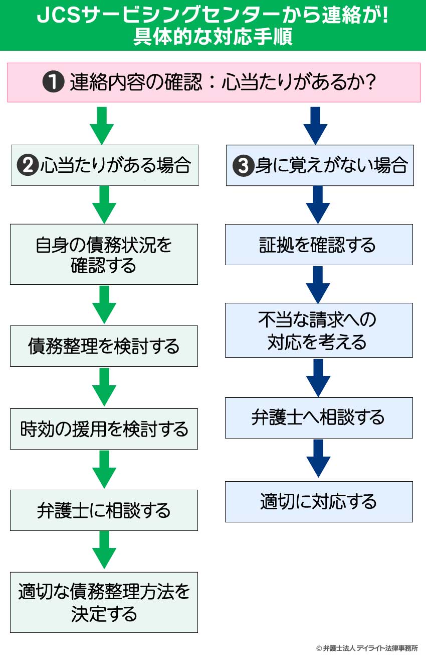 JCSサービシングセンターから連絡があった場合の対応手順