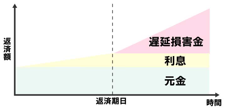 遅延損害金イメージ