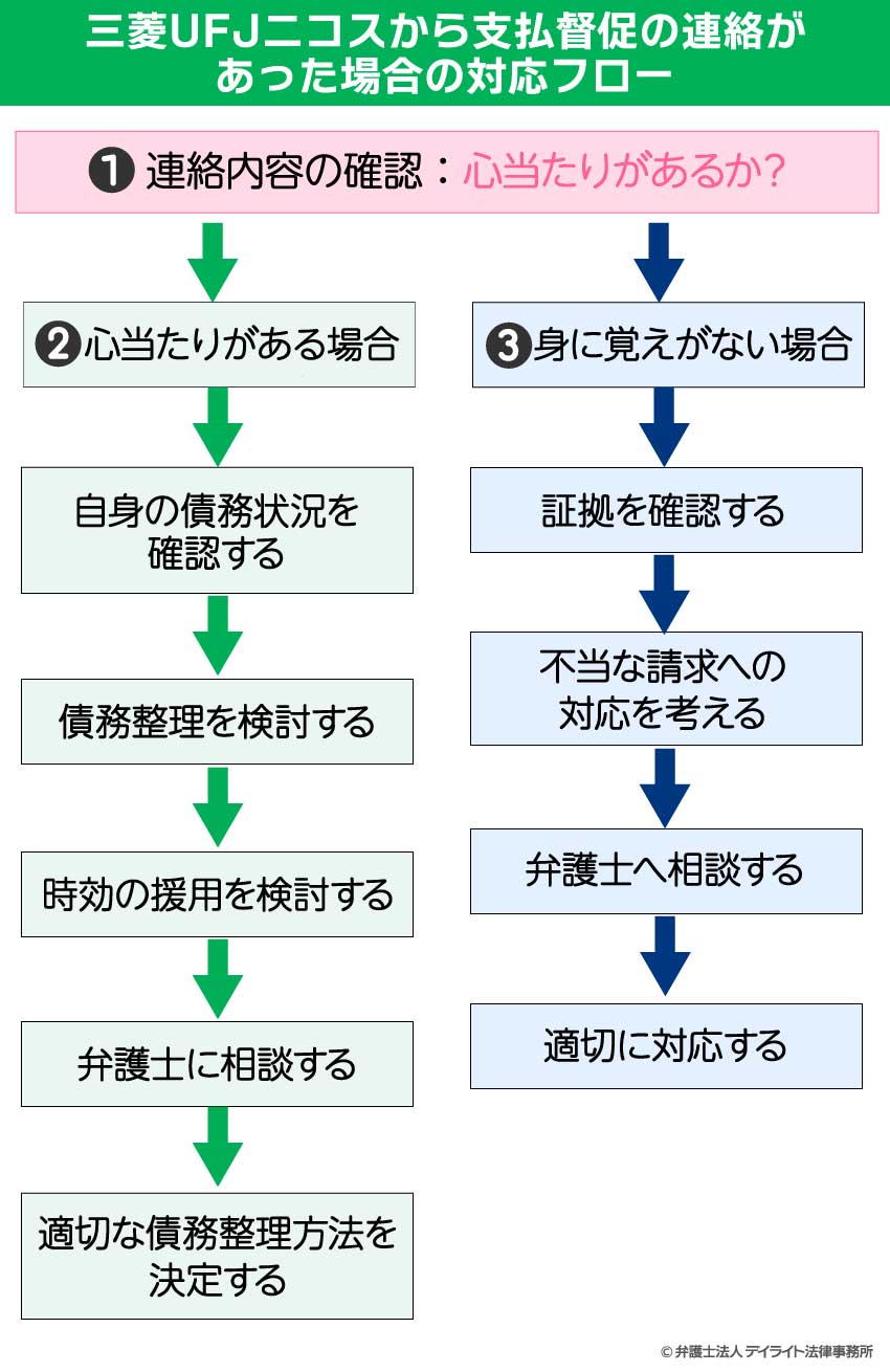 三菱UFJニコスから支払を督促する連絡があった場合の対応フロー