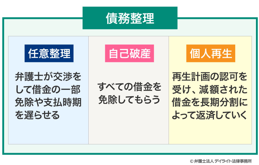 債務整理のイメージ