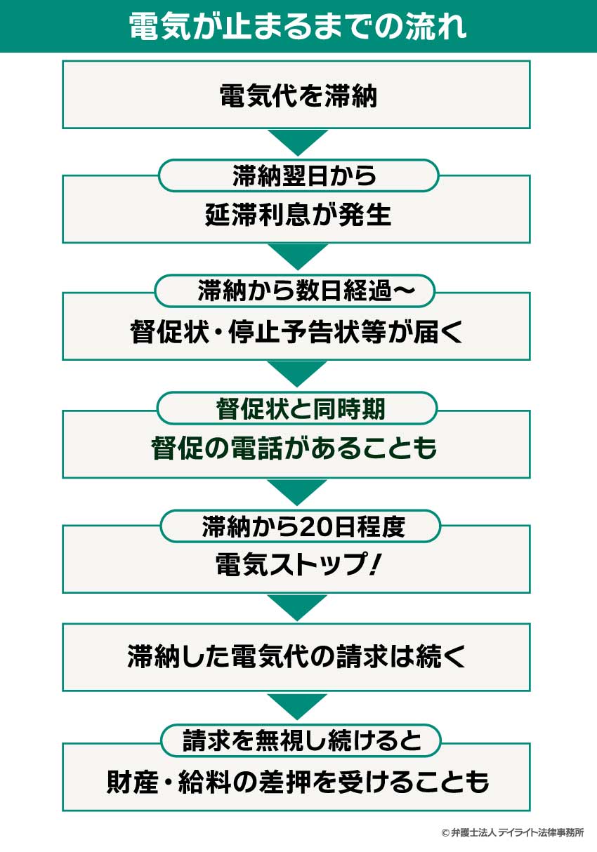 電気が止まるまでの流れ