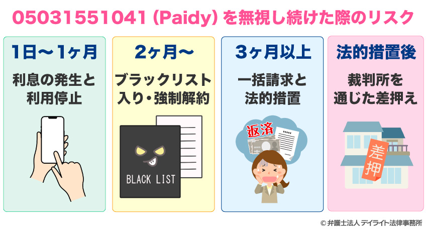 05031551041（Paidy）を無視し続けた際のリスク