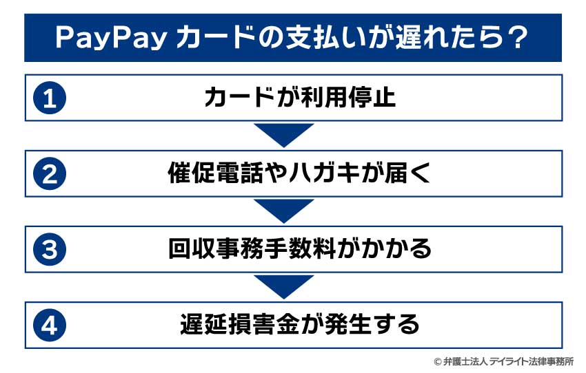 PayPayカードの支払いが遅れたら?