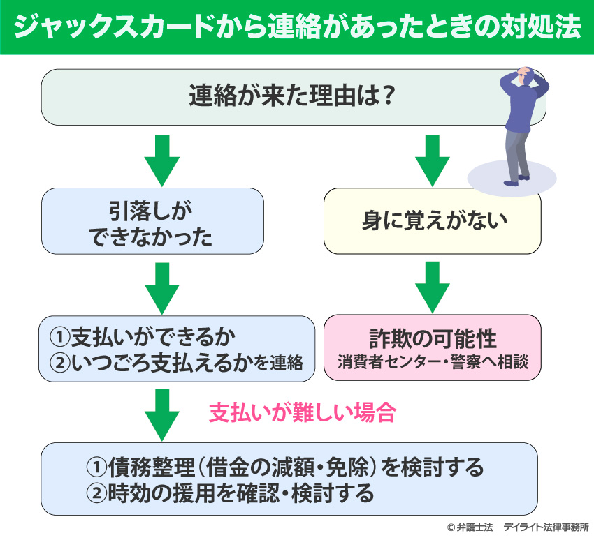 ジャックスカードから連絡があったときの対処法