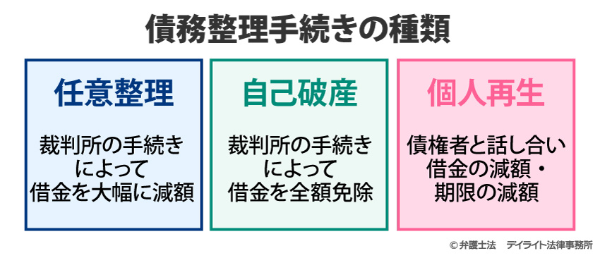 債務整理の種類