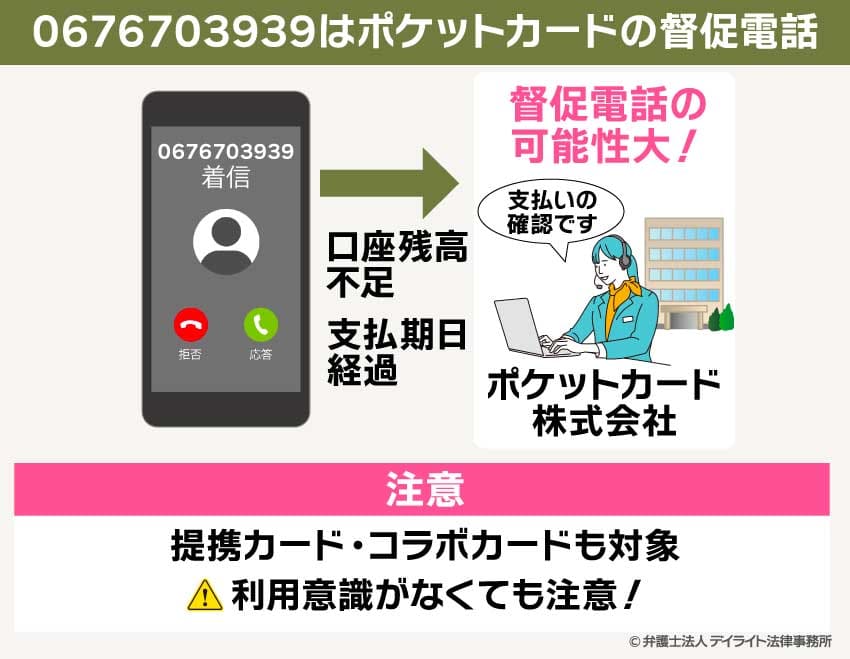 0676703939はポケットカードの督促電話
