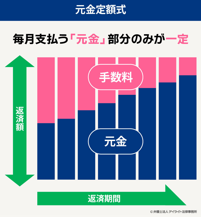 元金定額方式のイメージ