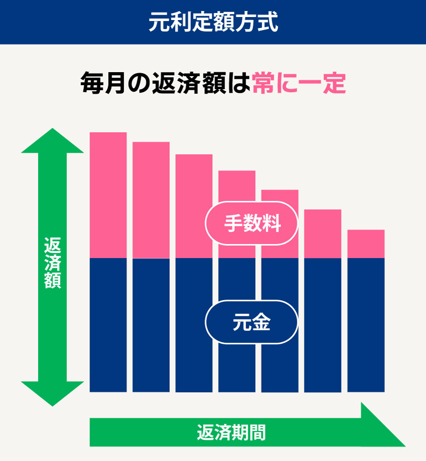 元利定額方式のイメージ