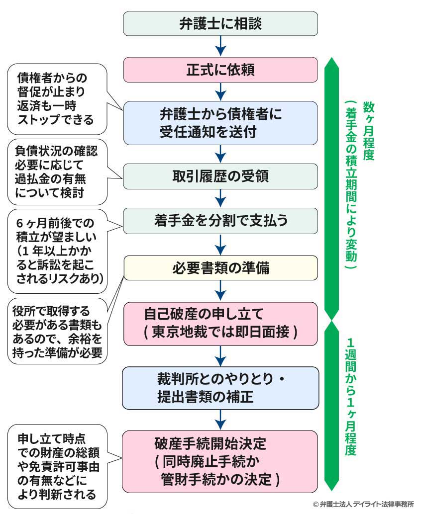 アコムの借金で自己破産するときの流れ