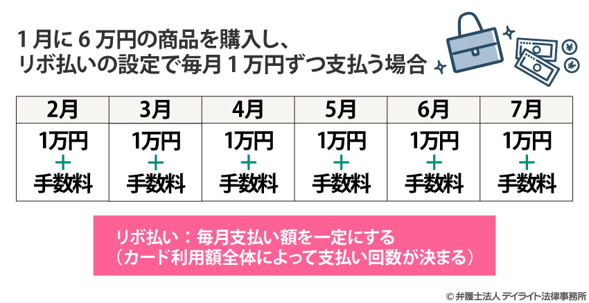 リボ払いの例