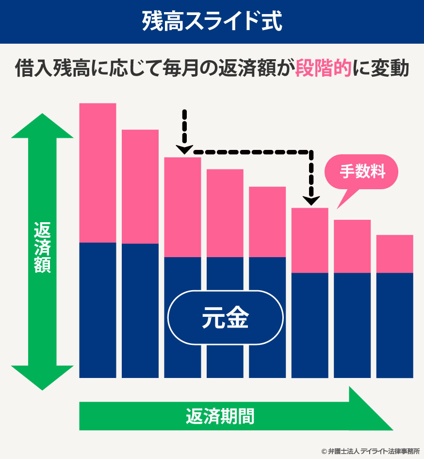 残高スライド式方式