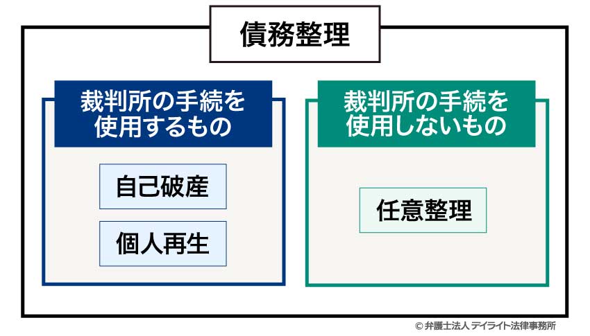 債務整理には大きく3種類があり任意整理はその一種