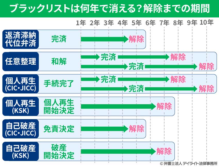 ブラックリストは何年で消える?解除までの期間