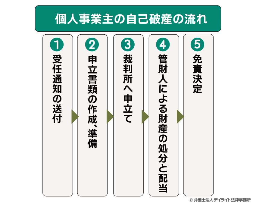 個人事業主の自己破産の手続き