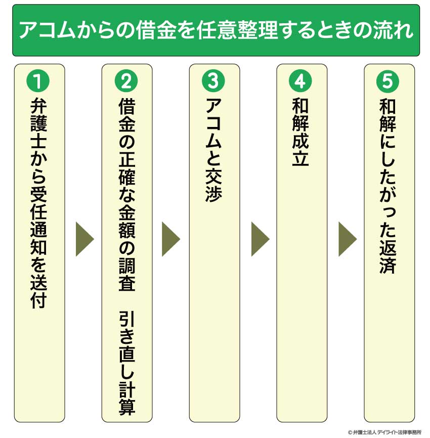 アコムからの借金を任意整理するときの流れ